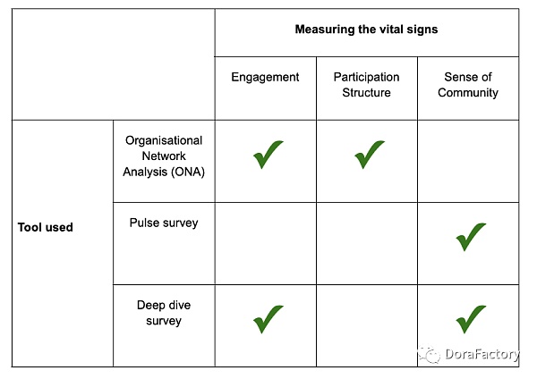 如何衡量DAO 社区是否健康？