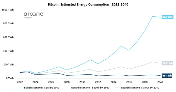 Arcane 研究：比特币未来将消耗多少能源？