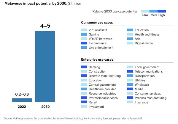 麦肯锡 77 页报告《元宇宙中的价值创造》里的 8 个闪光点