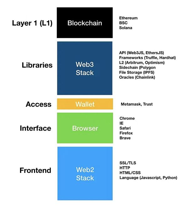 观点：Web3为元宇宙带来了“价值互联网”