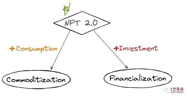 NFT 扩展市场需求的两种思路：金融化与商品化